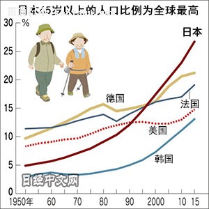 65岁以上人口比例_...日本住宅数量、65岁及以上人口占总人口比重-人口老龄化(3)